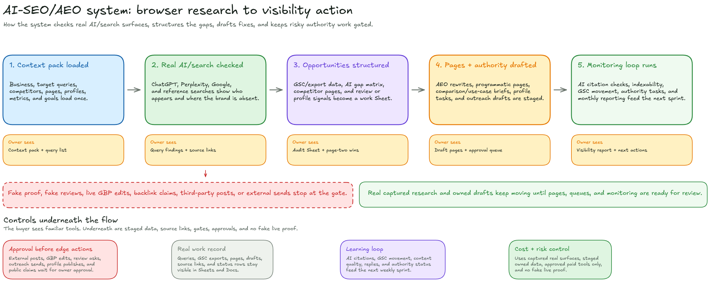 AI-SEO / AEO system: browser research to visibility action