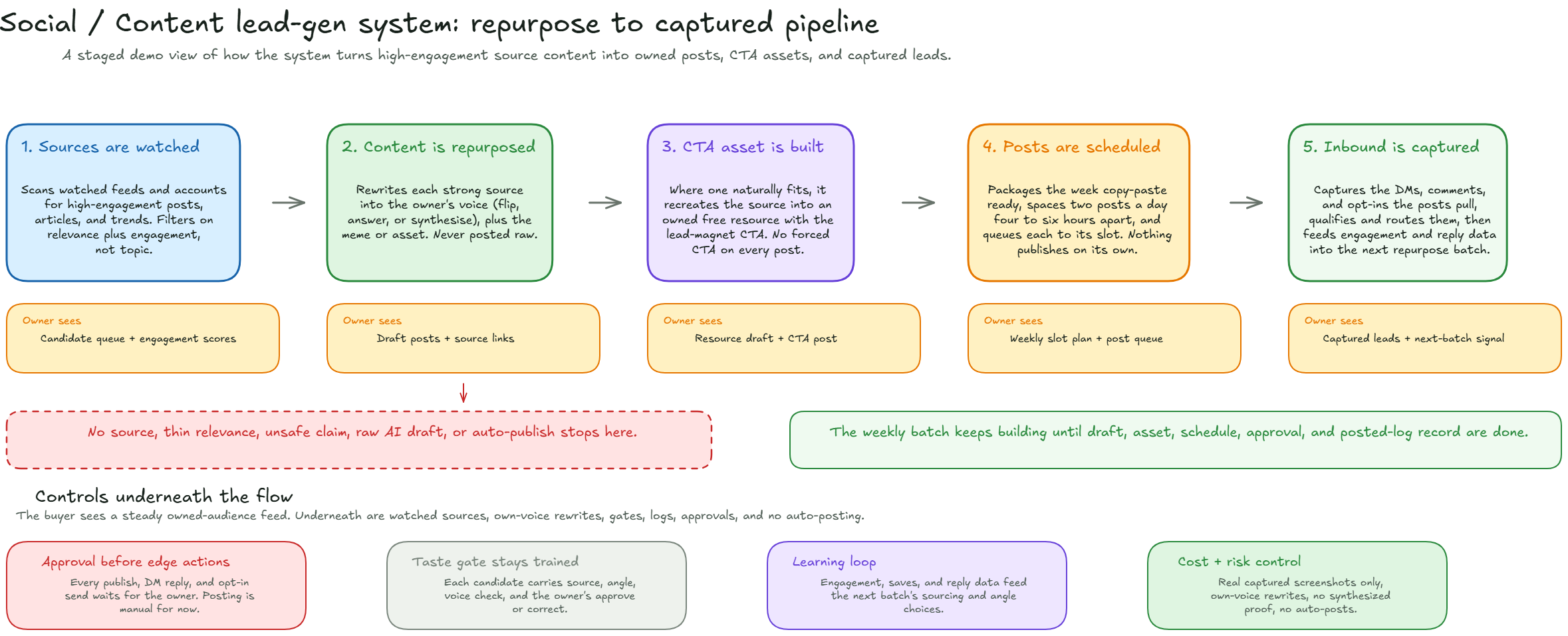 Social / Content system: repurpose to captured pipeline